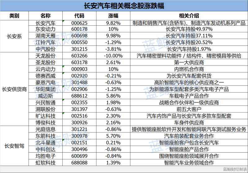 Changan Automobile Surges to Record High: Huawei Partnership Boosts Concept Stocks