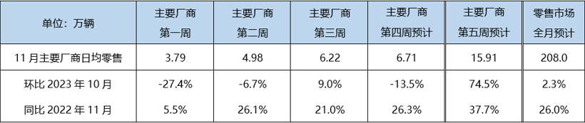 China Association of Automobile Manufacturers Forecasts Record High Retail Sales for November, New Energy Vehicles Leading Market Growth