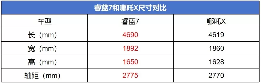 RuiLan 7 vs Nezha X: Which Offers Better Value for Money in the Electric SUV Market?