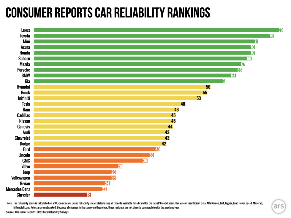 Consumer Reports: Electric Cars Less Reliable Than Gas-Powered