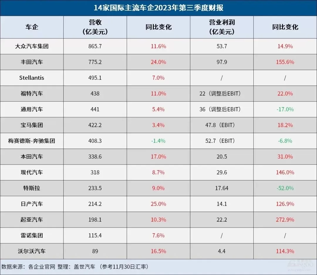 Challenges and Growth: International Car Companies' Third Quarter Performance