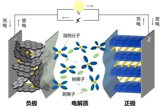 The Rise of Sodium-ion Batteries: Advantages, Disadvantages, and Market Impact