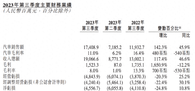 New Forces in Car Industry: NIO, XPeng, and Li Auto Q3 Financial Reports Revealed