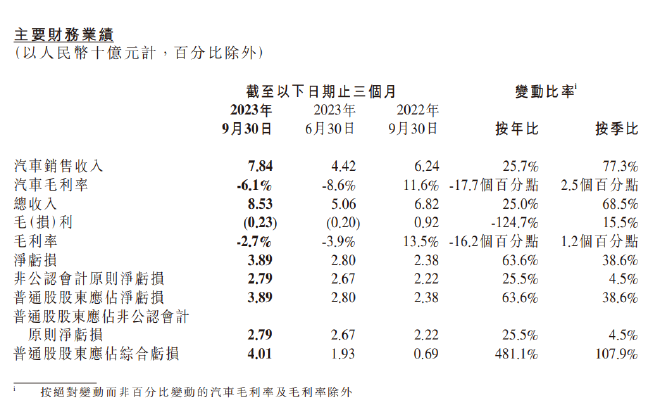 New Forces in Car Industry: NIO, XPeng, and Li Auto Q3 Financial Reports Revealed