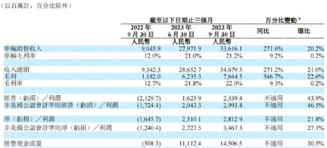 New Forces in Car Industry: NIO, XPeng, and Li Auto Q3 Financial Reports Revealed