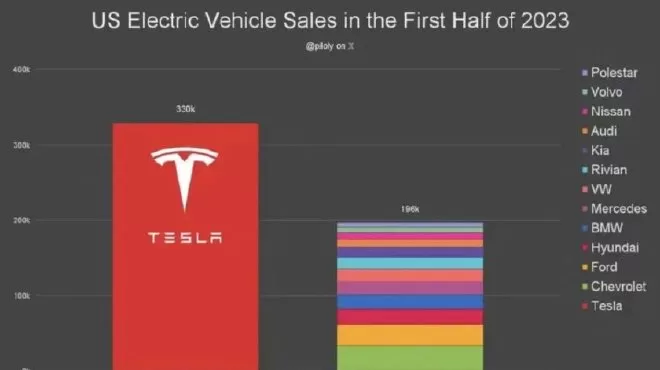 2023 World New Energy Vehicle Congress Highlights: NIO's Acquisition, Xiaomi's Cars, and Tesla's US Sales Chart