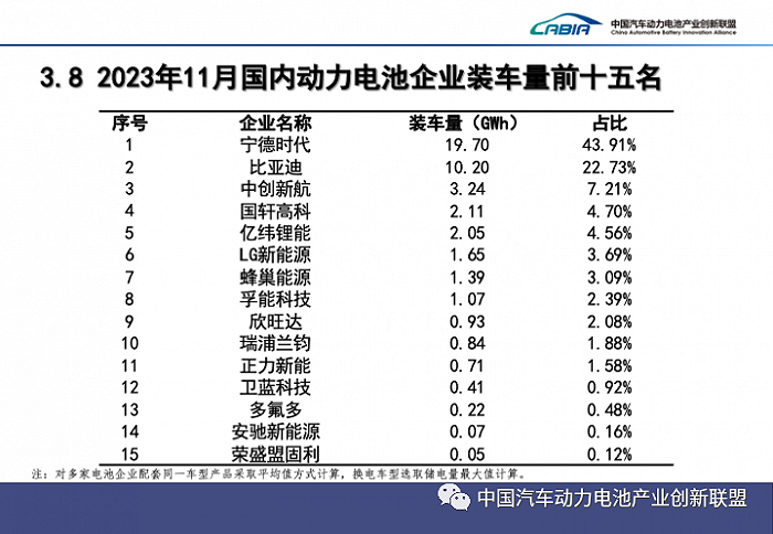 CATL Surpasses BYD in Lithium Iron Phosphate Battery Installations