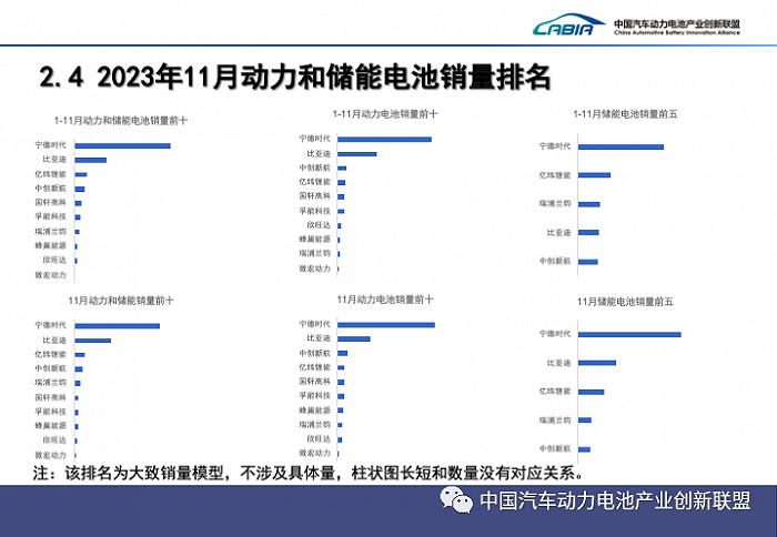 CATL Surpasses BYD in Lithium Iron Phosphate Battery Installations