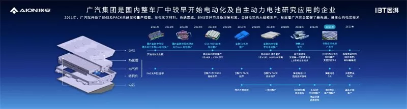 GAC Aion's P58 Microcrystalline Super Energy Battery Breakthrough and Intelligent Ecological Factory Completion