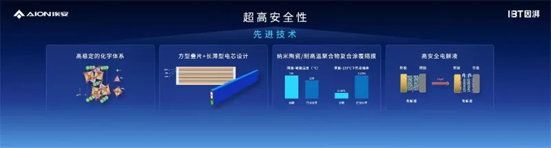 GAC Aion's P58 Microcrystalline Super Energy Battery Breakthrough and Intelligent Ecological Factory Completion