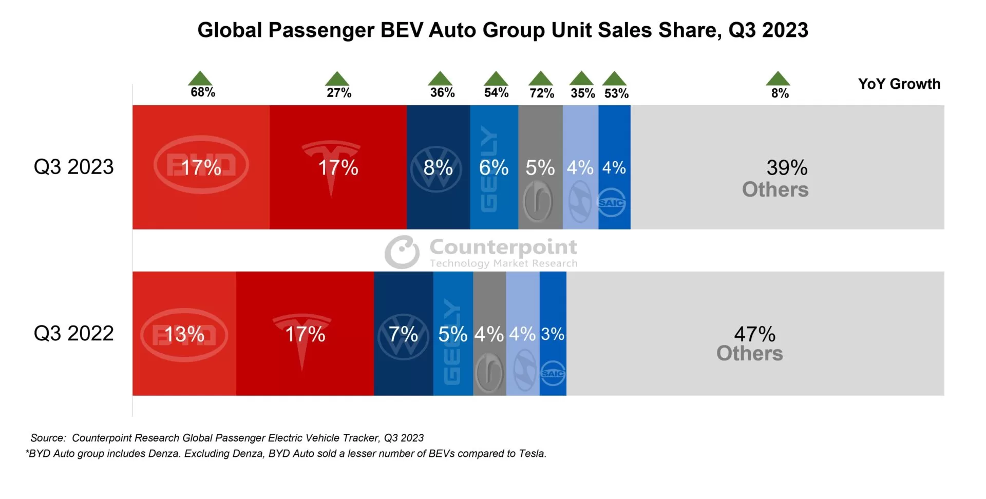 Global Pure Electric Car Sales Surge 29% in Q3 2023: BYD Closing in on Tesla