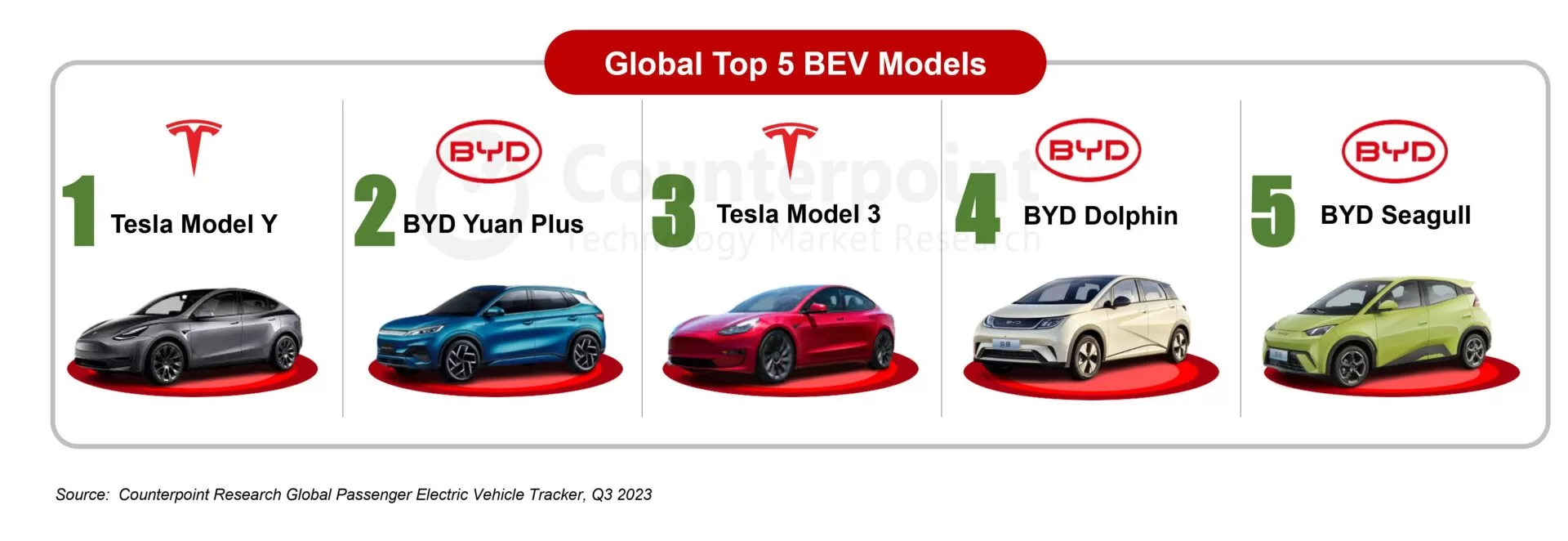 Global Pure Electric Car Sales Surge 29% in Q3 2023: BYD Closing in on Tesla