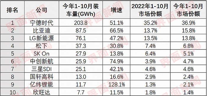 CATL and Ningde Times: The Battle for Power Battery Supremacy in 2022