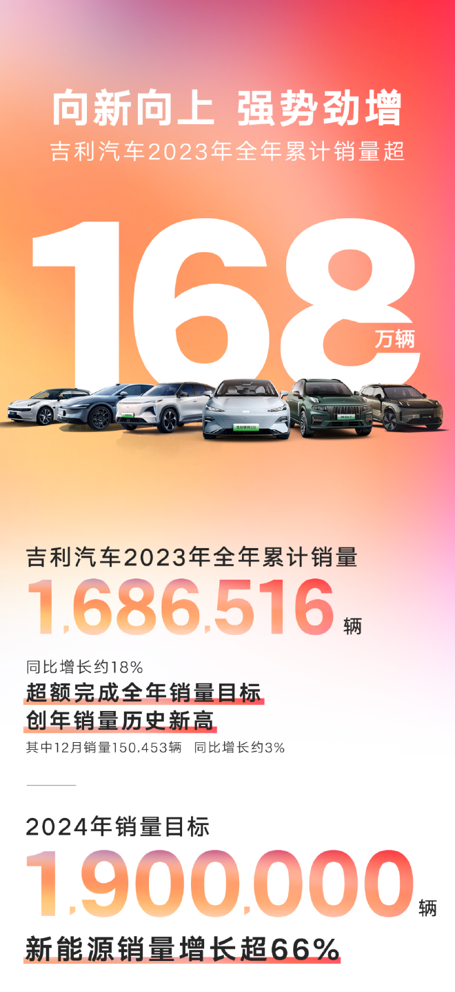 Geely Auto's 2023 Sales Exceed 1.68 Million Vehicles, Surpassing Targets and New Energy Milestones!