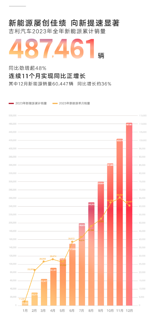 Geely Auto's 2023 Sales Exceed 1.68 Million Vehicles, Surpassing Targets and New Energy Milestones!