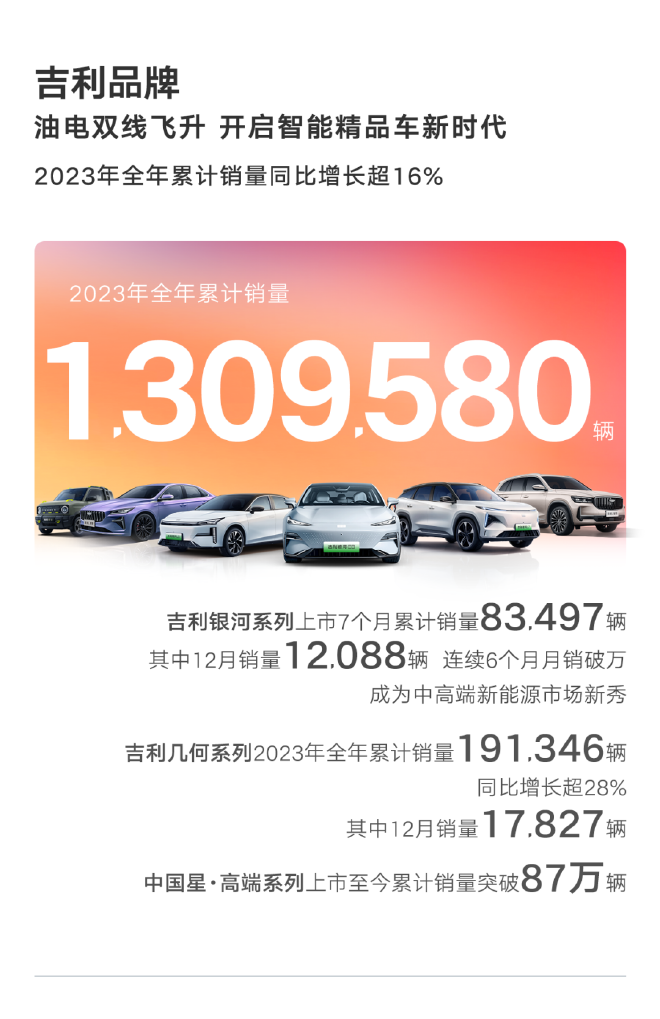 Geely Auto's 2023 Sales Exceed 1.68 Million Vehicles, Surpassing Targets and New Energy Milestones!