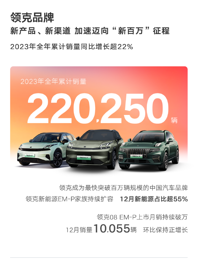 Geely Auto's 2023 Sales Exceed 1.68 Million Vehicles, Surpassing Targets and New Energy Milestones!