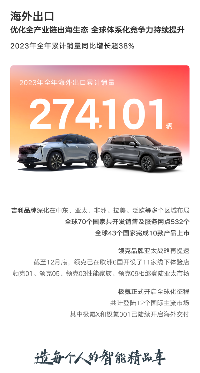 Geely Auto's 2023 Sales Exceed 1.68 Million Vehicles, Surpassing Targets and New Energy Milestones!