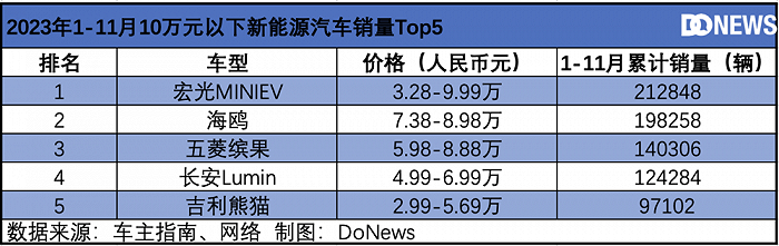 2023 New Energy Vehicle Sales Rankings & Market Trends