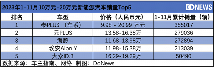 2023 New Energy Vehicle Sales Rankings & Market Trends