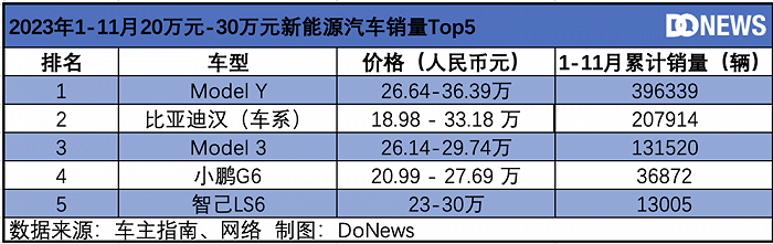 2023 New Energy Vehicle Sales Rankings & Market Trends