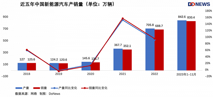 2023 New Energy Vehicle Sales Rankings & Market Trends