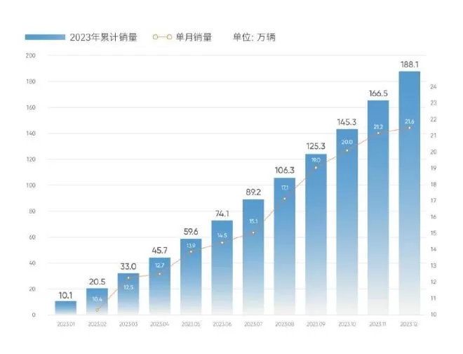 Chery Holding Group Achieves Record Sales Volume and Revenue in 2023, Exports Soar