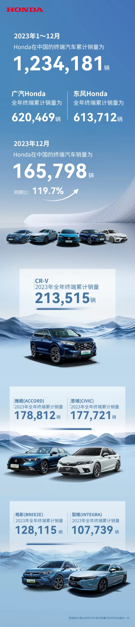 Honda China Reports Record Car Sales in December 2023, GAC Honda's New Electric Model Launching Soon