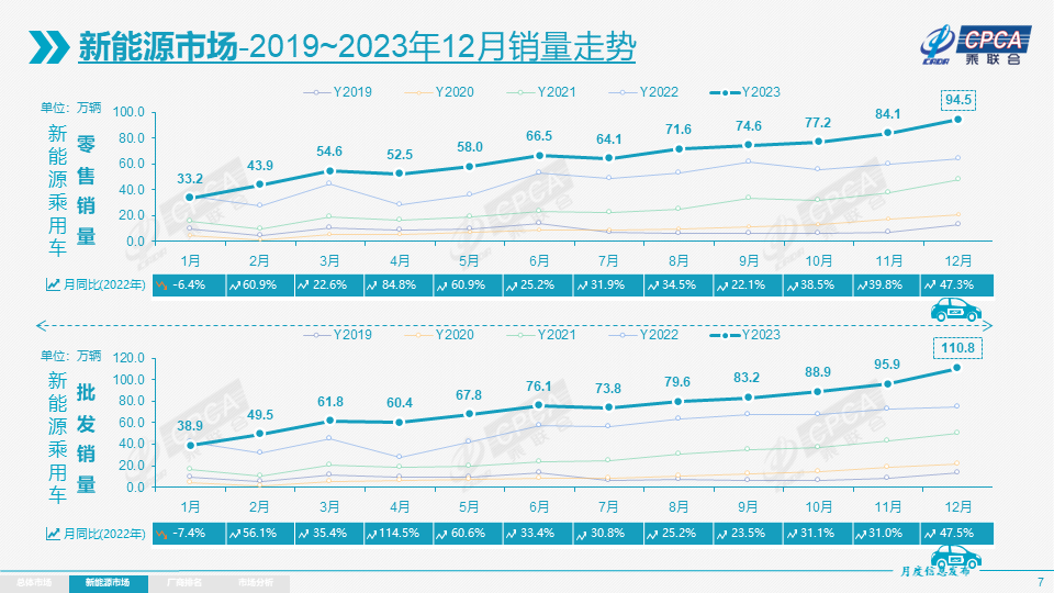 China's New Energy Vehicle Market Report 2023: Sales, Trends & Analysis