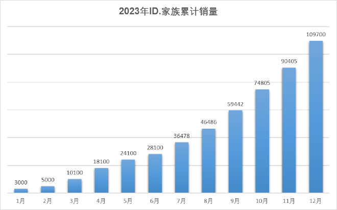 SAIC Volkswagen's 2023 Sales: 1.215 Million Units, 32% Increase in New Energy Vehicles