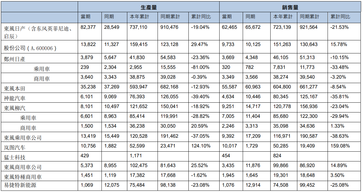 Dongfeng Motor Corporation and Chinese Car Companies Sales Report 2023