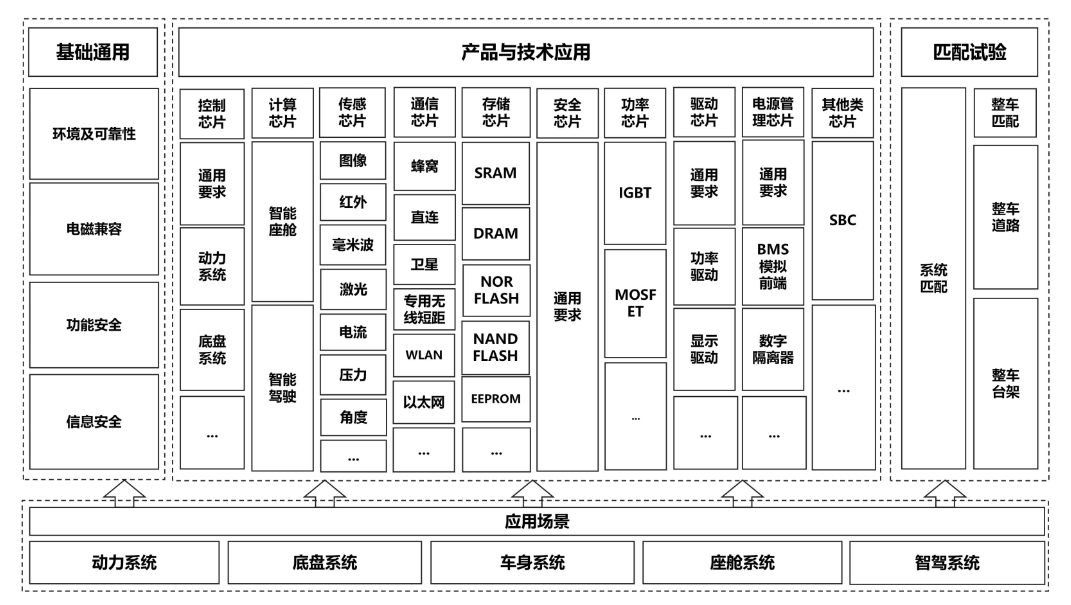 Guidelines for National Automobile Chip Standard System: Accelerating Industry Development