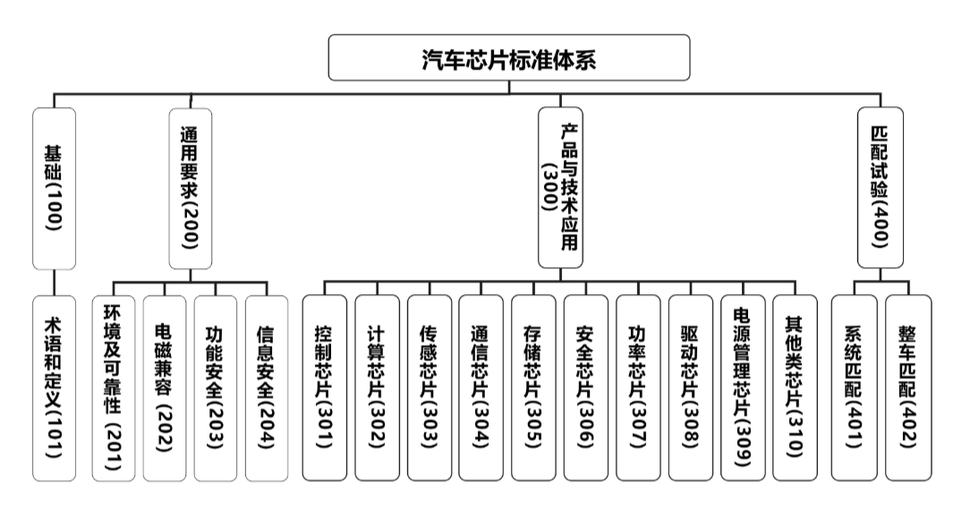 Guidelines for National Automobile Chip Standard System: Accelerating Industry Development