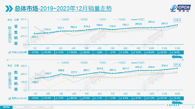 China's Car Market: New Energy Vehicle Sales Surge in December 2023