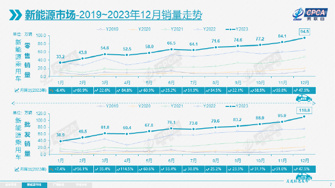 China's Car Market: New Energy Vehicle Sales Surge in December 2023