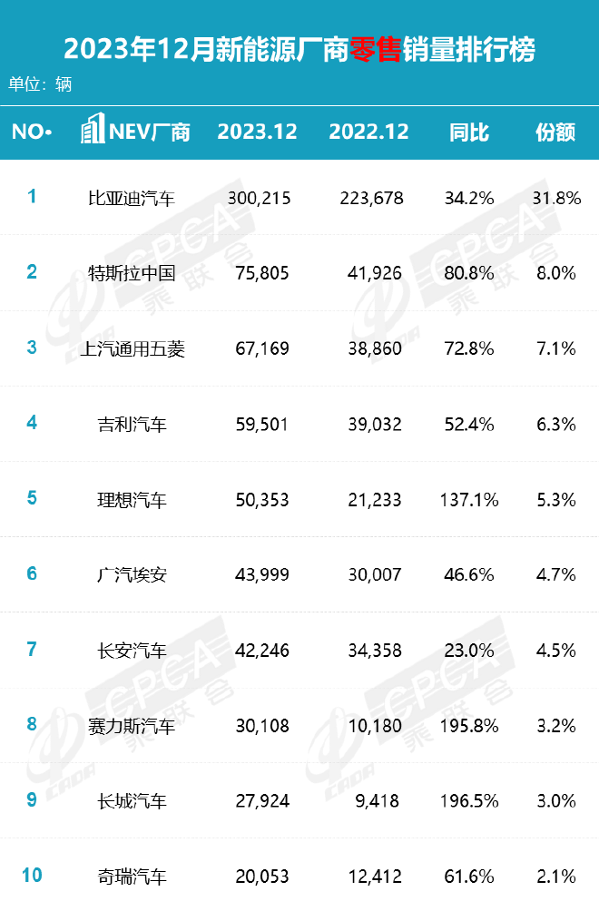 China's Car Market: New Energy Vehicle Sales Surge in December 2023