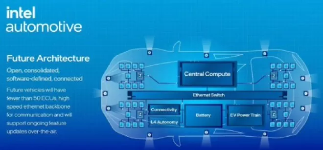 CES 2024: Intel's Automotive Entry, NIO's Plans, & Xiaomi's Car Buzz