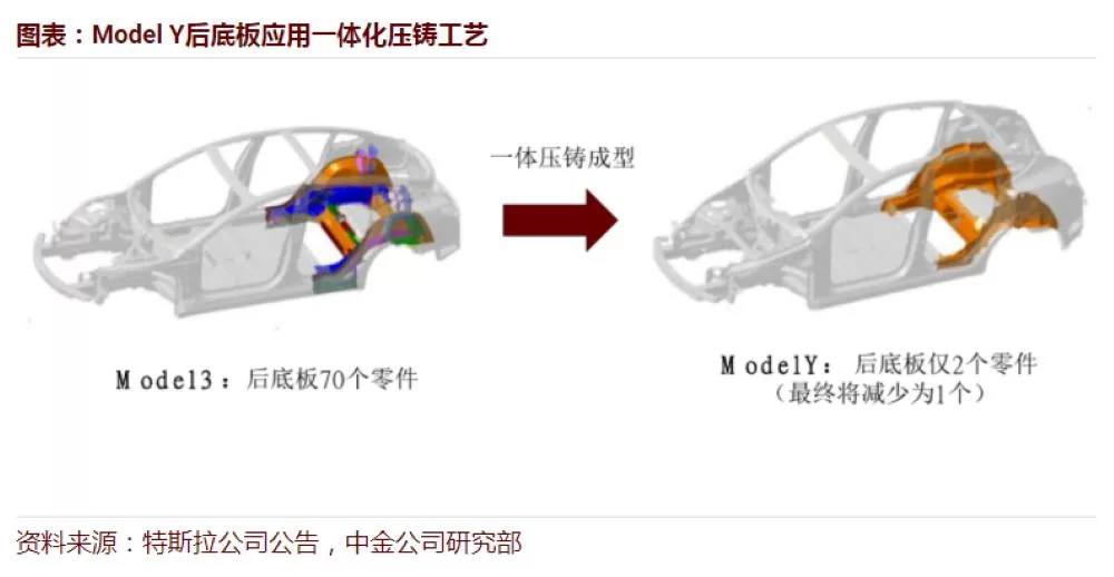 Tesla's Integrated Die-Casting Technology Revolutionizes Automotive Industry