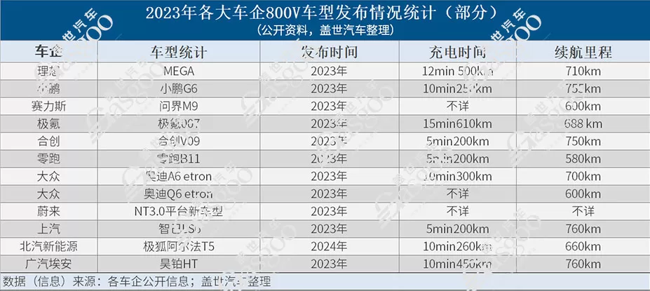 800V Technology: The Future of Fast Charging in 2024