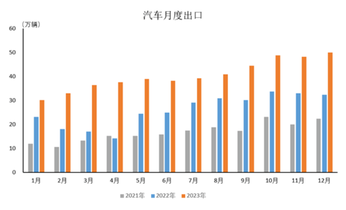 China's Car Exports Soar to 4.91 Million Units in 2023, New Energy Cars Lead Growth