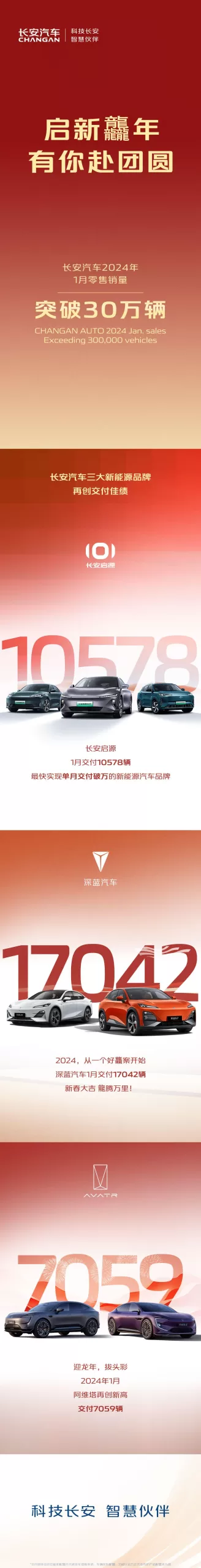Changan Motors Exceeds 300,000 January Sales, Aims for 2.8 Million in 2024