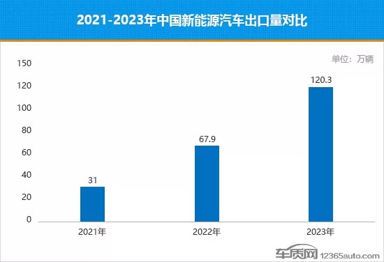 China's Automobile Export Surpasses Japan in 2023: Insights for Industry Growth