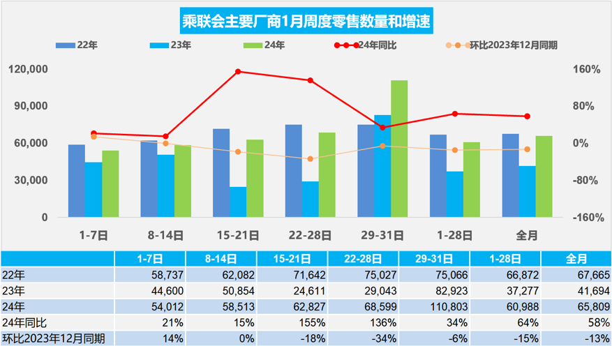 China's January 2024 Auto Sales Surge: 2.04M Passenger Cars Sold, 58% YoY Increase