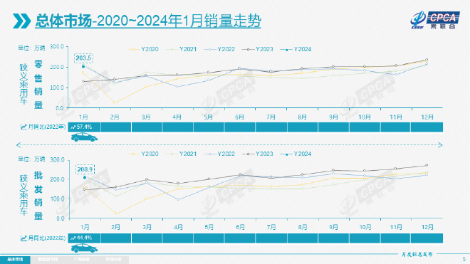 China's Passenger Car Market Analysis: Strong Start in 2024