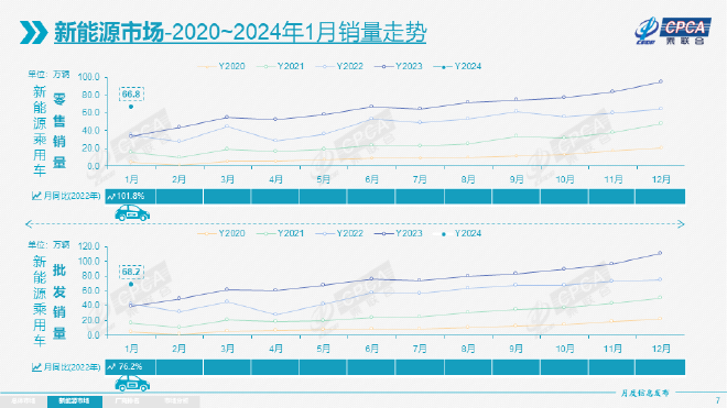 China's Passenger Car Market Analysis: Strong Start in 2024