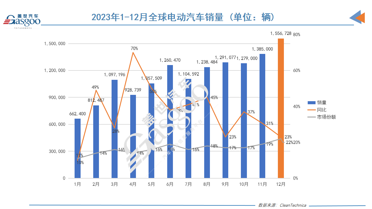 2023 Global Electric Vehicle Sales: BYD Dominates, Tesla Struggles to Keep Up