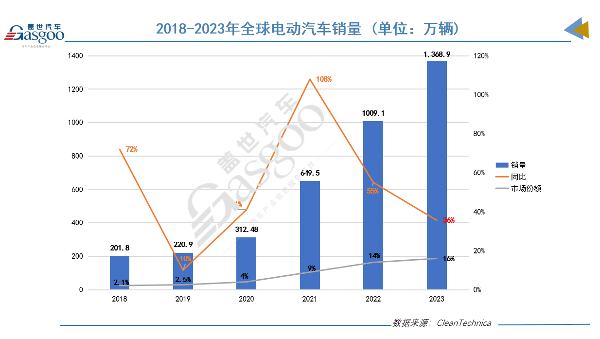 2023 Global Electric Vehicle Sales: BYD Dominates, Tesla Struggles to Keep Up