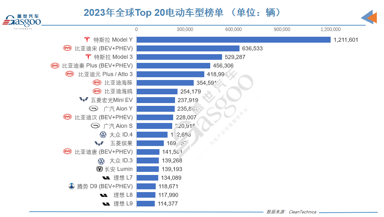 2023 Global Electric Vehicle Sales: BYD Dominates, Tesla Struggles to Keep Up