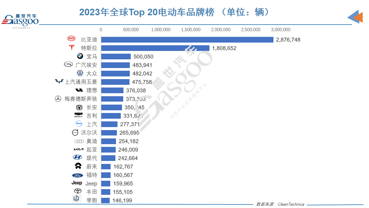 2023 Global Electric Vehicle Sales: BYD Dominates, Tesla Struggles to Keep Up