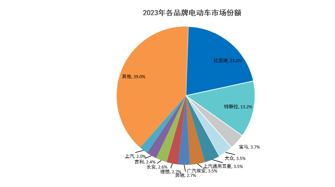 2023 Global Electric Vehicle Sales: BYD Dominates, Tesla Struggles to Keep Up